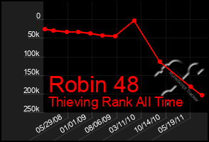 Total Graph of Robin 48