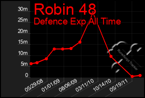 Total Graph of Robin 48