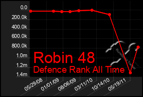 Total Graph of Robin 48