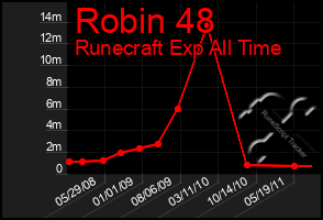 Total Graph of Robin 48