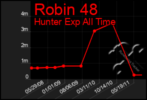 Total Graph of Robin 48