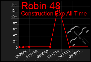 Total Graph of Robin 48