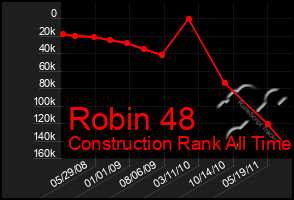 Total Graph of Robin 48