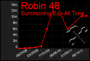 Total Graph of Robin 48