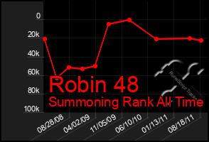 Total Graph of Robin 48