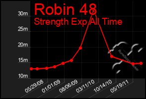 Total Graph of Robin 48