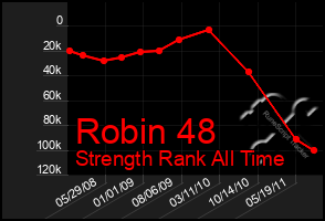 Total Graph of Robin 48