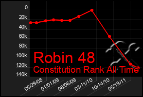 Total Graph of Robin 48