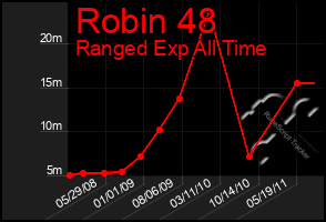 Total Graph of Robin 48