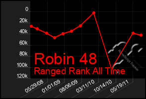 Total Graph of Robin 48