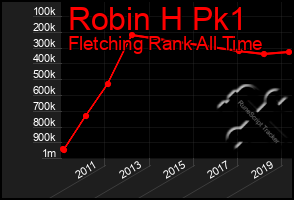 Total Graph of Robin H Pk1