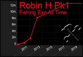 Total Graph of Robin H Pk1