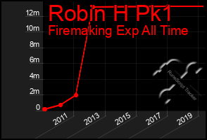 Total Graph of Robin H Pk1