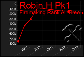 Total Graph of Robin H Pk1