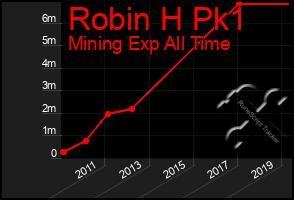 Total Graph of Robin H Pk1