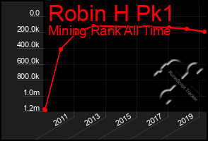 Total Graph of Robin H Pk1