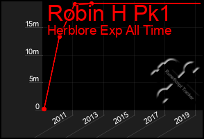 Total Graph of Robin H Pk1