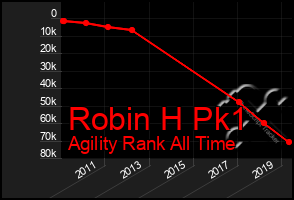 Total Graph of Robin H Pk1