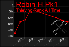 Total Graph of Robin H Pk1