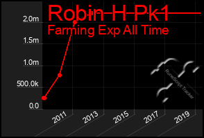 Total Graph of Robin H Pk1