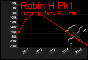 Total Graph of Robin H Pk1