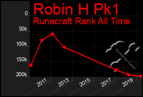 Total Graph of Robin H Pk1