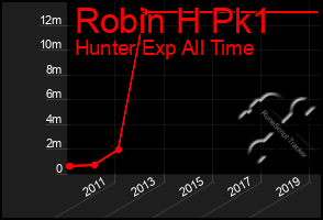 Total Graph of Robin H Pk1