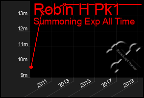 Total Graph of Robin H Pk1