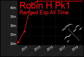 Total Graph of Robin H Pk1