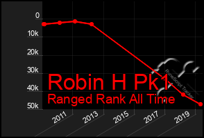 Total Graph of Robin H Pk1