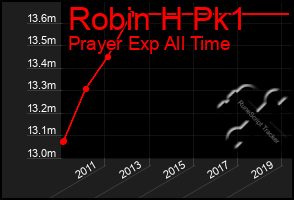 Total Graph of Robin H Pk1