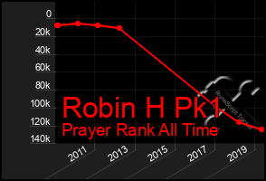 Total Graph of Robin H Pk1