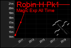 Total Graph of Robin H Pk1