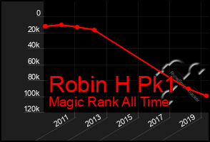 Total Graph of Robin H Pk1