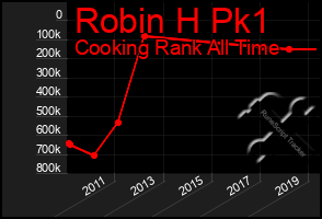 Total Graph of Robin H Pk1