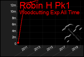 Total Graph of Robin H Pk1