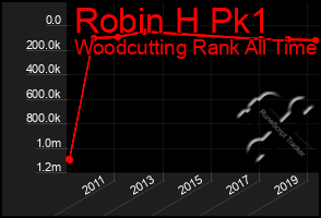 Total Graph of Robin H Pk1