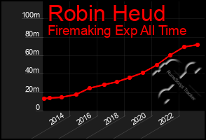 Total Graph of Robin Heud