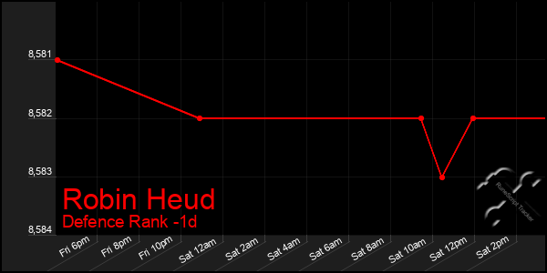 Last 24 Hours Graph of Robin Heud