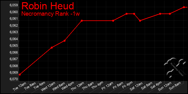 Last 7 Days Graph of Robin Heud