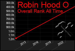 Total Graph of Robin Hood O