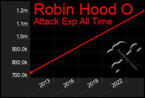 Total Graph of Robin Hood O