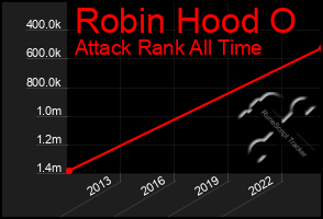 Total Graph of Robin Hood O