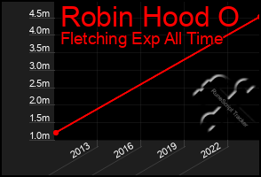 Total Graph of Robin Hood O