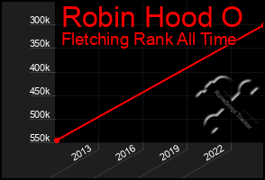 Total Graph of Robin Hood O