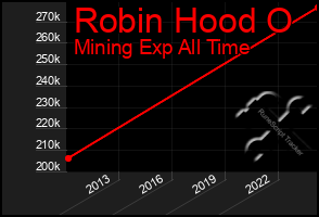 Total Graph of Robin Hood O