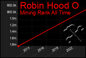 Total Graph of Robin Hood O