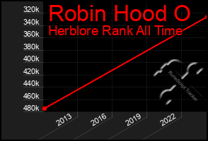 Total Graph of Robin Hood O