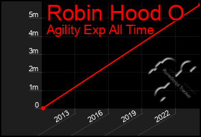 Total Graph of Robin Hood O