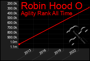 Total Graph of Robin Hood O